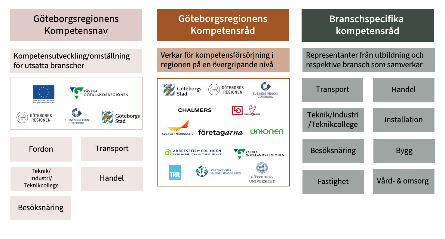 Illustration över Göteborgsregionens Kompetensnav, Göteborgsregionens Kompetensråd samt de branschspecifika kompetensråden.